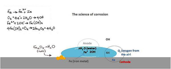 Diagram showing how corrosion affects steel