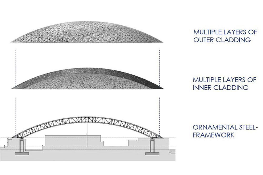 The eight screens of steel and aluminium are supported by a steel superstructure. The Louvre, Abu Dhabi. Architecture by Jean Nouvel. Engineering by BuroHappold