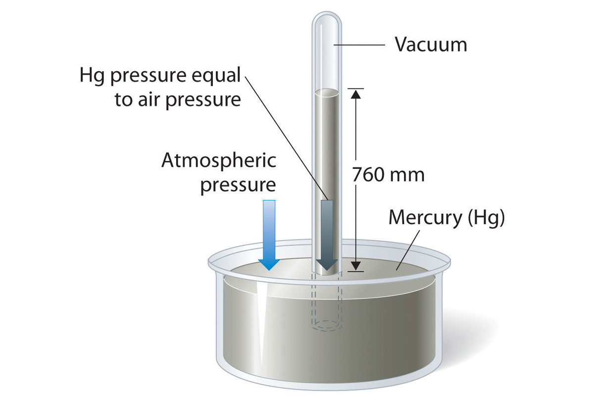 The experiment by Evangelista Torricelli that first proved the existence of a vacuum - inverting a glass tube of mercury over a basin of the liquid metal.